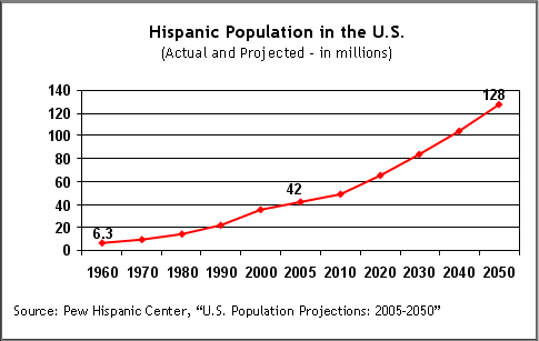 Латинское население в США