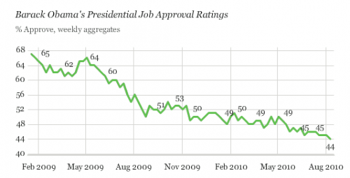 Рейтинг Обамы