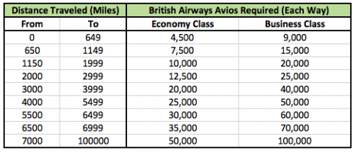 British Avios award chart