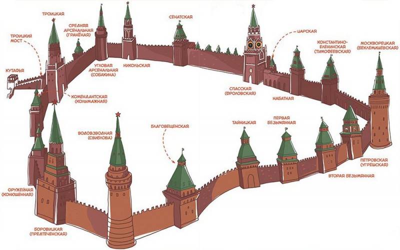 Соборы Московского Кремля